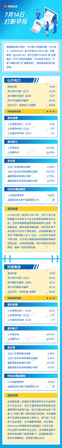 打新早报｜电网智能化山大电力、膳食原料 技源集团今日申购